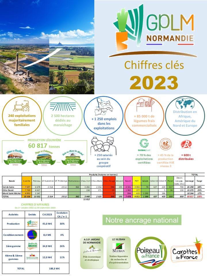 Chiffres clés 2023